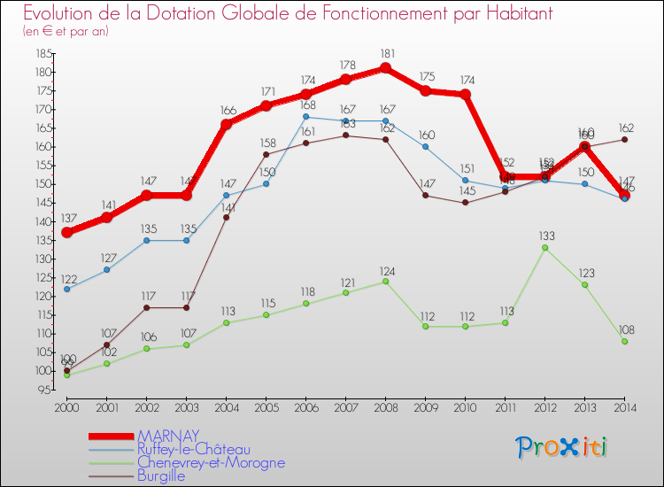 Evolution et montant de la dotation globale de fonctionnement par Habitant pour MARNAY et les communes proches de 2000 à 2014. Comparaison des dotations globales de fonctionnement par habitant pour MARNAY et les communes voisines de 2000 à 2014.
