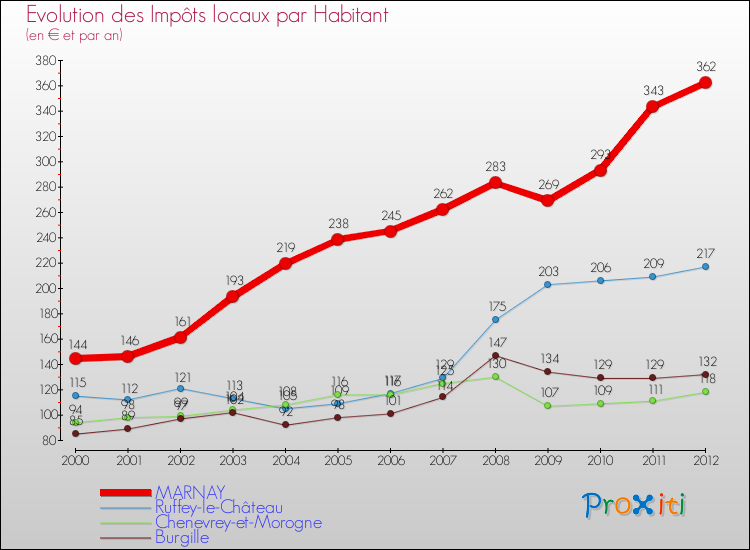 Evolution et montant des impôts locaux par Habitant pour MARNAY et les communes proches Comparaison des impôts locaux par habitant pour MARNAY et les communes voisines