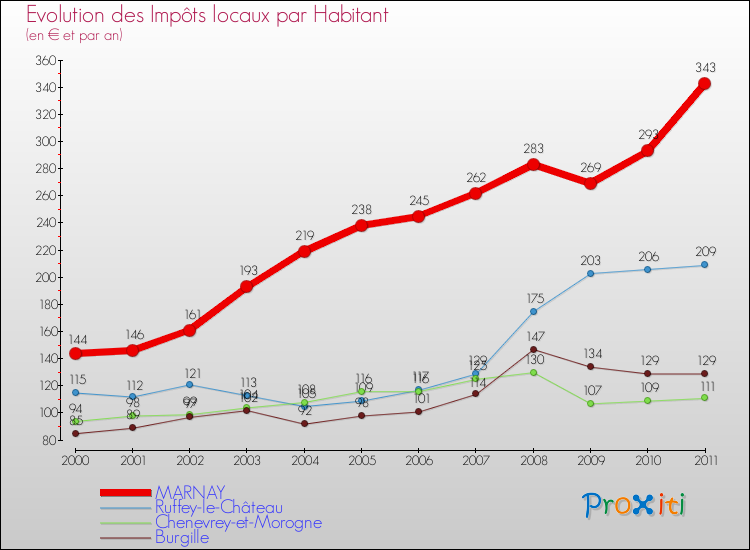 Evolution et montant des impôts locaux par Habitant pour MARNAY et les communes proches Comparaison des impôts locaux par habitant pour MARNAY et les communes voisines