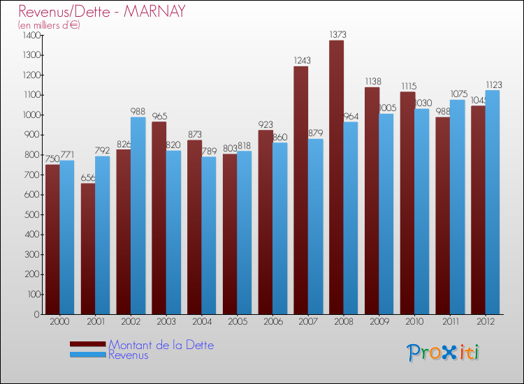 Evolution comparée de la dette et des revenus pour la commune de MARNAY de 2000 à 2012 Comparaison de la dette et des revenus pour MARNAY de 2000 à 2012