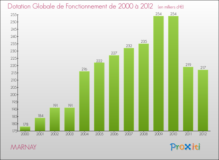 Evolution du montant de la Dotation Globale de Fonctionnement pour la commune de MARNAY de 2000 à 2012 Evolution du montant de la Dotation Globale de Fonctionnement pour MARNAY de 2000 à 2012