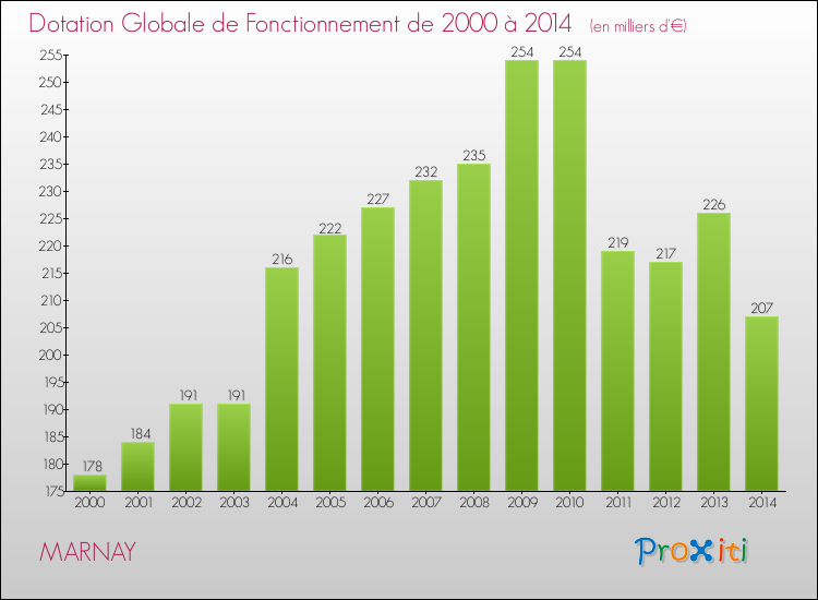 Evolution du montant de la Dotation Globale de Fonctionnement pour la commune de MARNAY de 2000 à 2014 Evolution du montant de la Dotation Globale de Fonctionnement pour MARNAY de 2000 à 2014