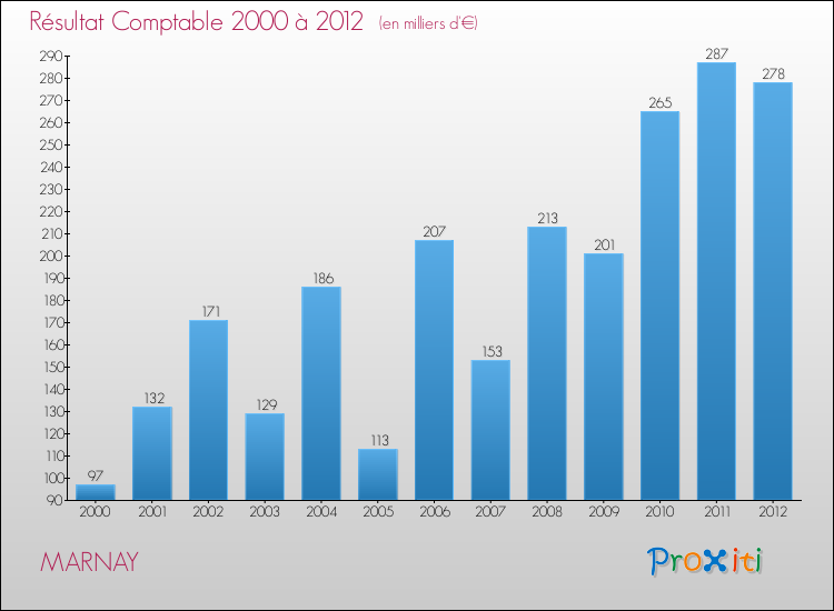 Evolution du résultat comptable pour la commune de MARNAY de 2000 à 2012 Evolution du résultat comptable pour MARNAY de 2000 à 2012