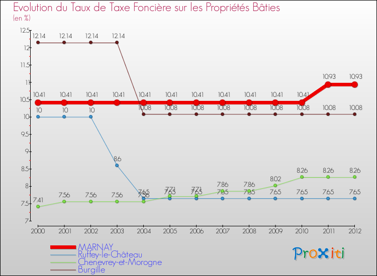Evolution du taux de la taxe foncière sur le bati pour MARNAY et les communes proches de 2000 à 2012 Comparaison des taux de taxe foncière sur le bati pour MARNAY et les communes voisines de 2000 à 2012