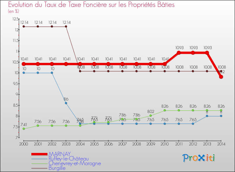 Evolution du taux de la taxe foncière sur le bati pour MARNAY et les communes proches de 2000 à 2014 Comparaison des taux de taxe foncière sur le bati pour MARNAY et les communes voisines de 2000 à 2014