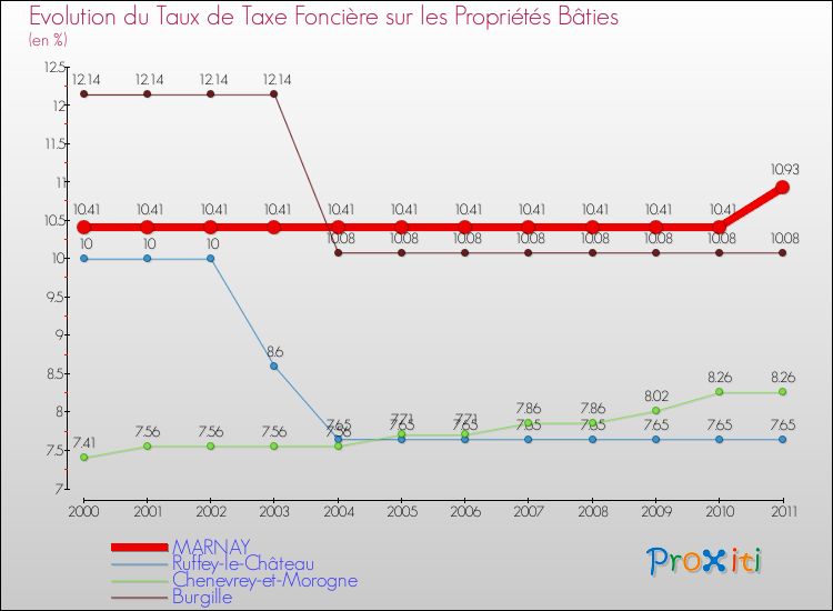 Evolution du taux de la taxe foncière sur le bati pour MARNAY et les communes proches Comparaison des taux de taxe foncière sur le bati pour MARNAY et les communes voisines