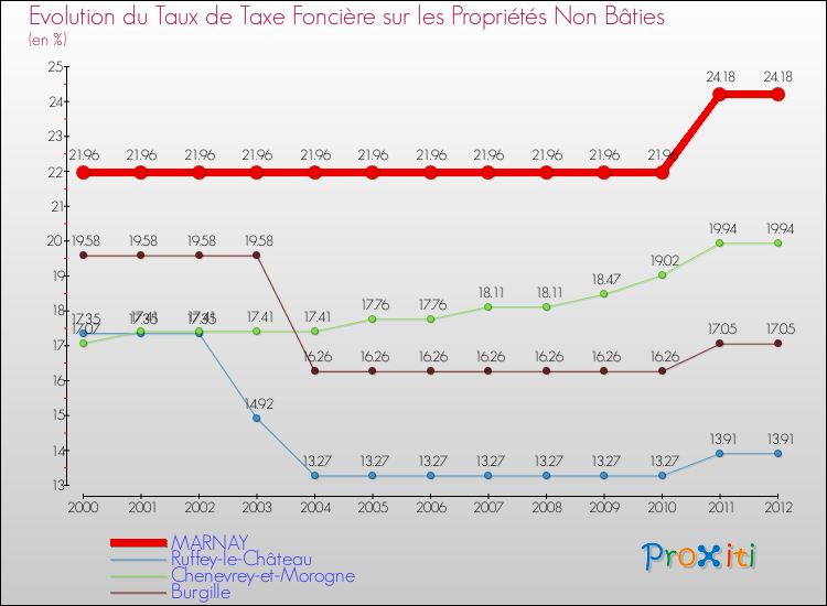 Evolution du taux de la taxe foncière sur les immeubles et terrains non batis pour MARNAY et les communes proches de 2000 à 2012 Comparaison des taux de la taxe foncière sur les immeubles et terrains non batis pour MARNAY et les communes voisines de 2000 à 2012