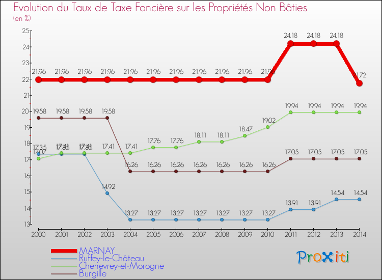 Evolution du taux de la taxe foncière sur les immeubles et terrains non batis pour MARNAY et les communes proches de 2000 à 2014 Comparaison des taux de la taxe foncière sur les immeubles et terrains non batis pour MARNAY et les communes voisines de 2000 à 2014