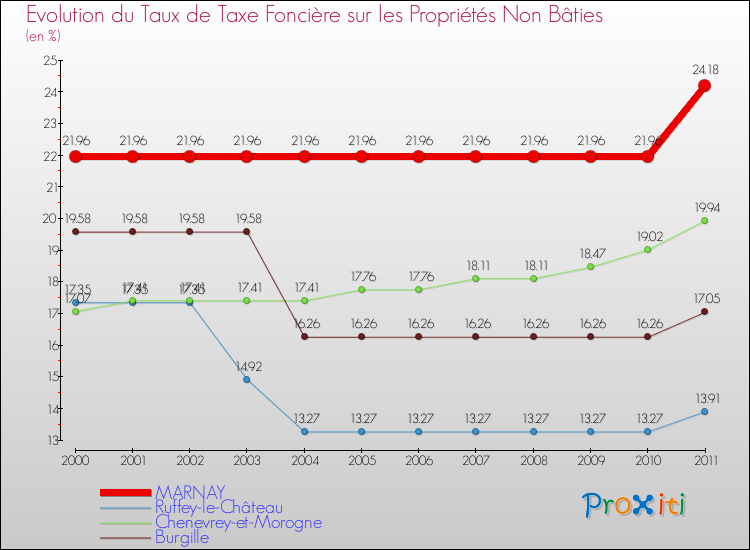 Evolution du taux de la taxe foncière sur les immeubles et terrains non batis pour MARNAY et les communes proches Comparaison des taux de la taxe foncière sur les immeubles et terrains non batis pour MARNAY et les communes voisines