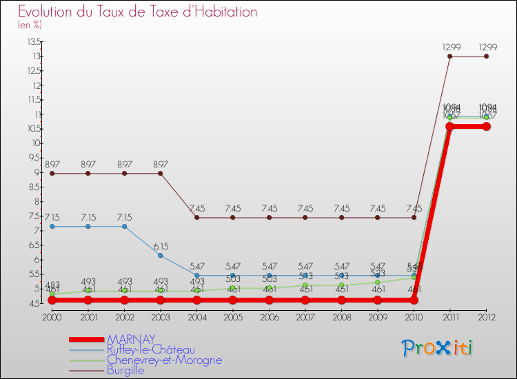 Evolution du taux de la taxe d'habitation pour MARNAY et les communes proches Comparaison des taux de la taxe d'habitation pour MARNAY et les communes voisines