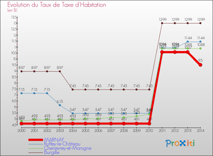 Evolution du taux de la taxe d'habitation pour MARNAY et les communes proches de 2000 à 2014 Comparaison des taux de la taxe d'habitation pour MARNAY et les communes voisines de 2000 à 2014