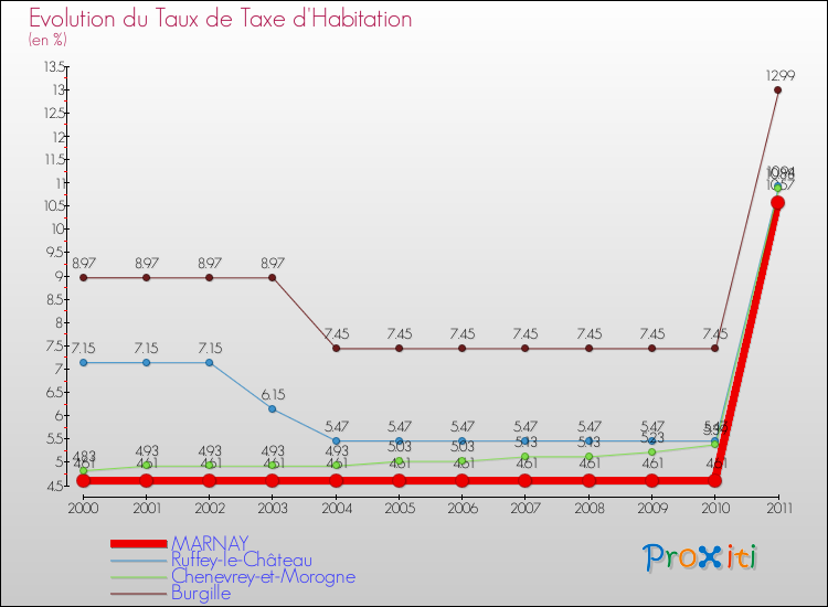 Evolution du taux de la taxe d'habitation pour MARNAY et les communes proches Comparaison des taux de la taxe d'habitation pour MARNAY et les communes voisines