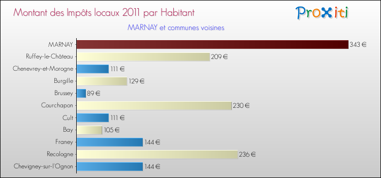 Montant des impôts locaux par Habitant pour MARNAY et les communes proches Comparaison des impôts locaux par habitant pour MARNAY et les communes voisines