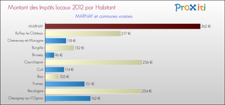 Montant des impôts locaux par Habitant pour MARNAY et les communes proches Comparaison des impôts locaux par habitant pour MARNAY et les communes voisines