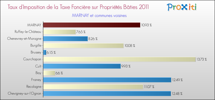 Taux d'imposition de la taxe foncière sur le bati 2011 pour MARNAY et les communes proches Comparaison des taux d'imposition de la taxe foncière sur le bati 2011 pour MARNAY et les communes voisines