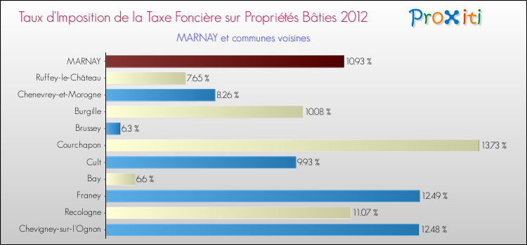 Taux d'imposition de la taxe foncière sur le bati 2012 pour MARNAY et les communes proches Comparaison des taux d'imposition de la taxe foncière sur le bati 2012 pour MARNAY et les communes voisines