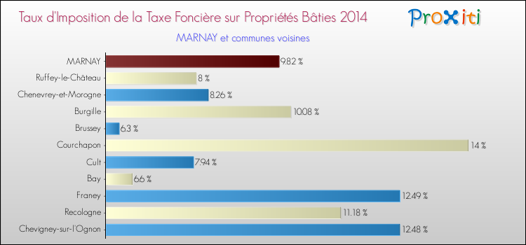 Taux d'imposition de la taxe foncière sur le bati 2014 pour MARNAY et les communes proches Comparaison des taux d'imposition de la taxe foncière sur le bati 2014 pour MARNAY et les communes voisines