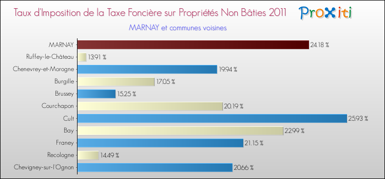 Taux d'imposition de la taxe foncière sur les immeubles et terrains non batis 2011 pour MARNAY et les communes proches Comparaison des taux d'imposition de la taxe foncière sur les immeubles et terrains non batis 2011 pour MARNAY et les communes voisines