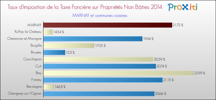 Taux d'imposition de la taxe foncière sur les immeubles et terrains non batis 2014 pour MARNAY et les communes proches Comparaison des taux d'imposition de la taxe foncière sur les immeubles et terrains non batis 2014 pour MARNAY et les communes voisines