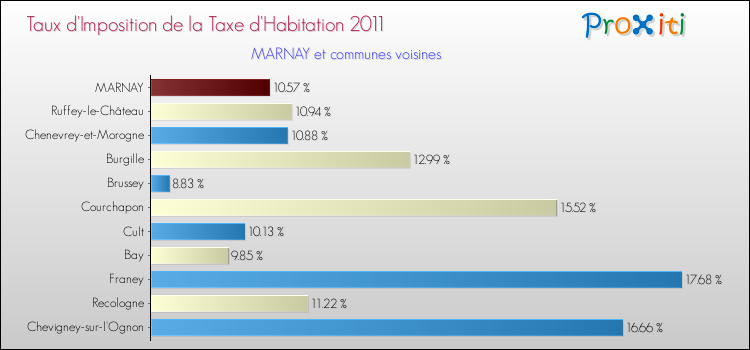 Taux d'imposition de la taxe d'habitation 2011 pour MARNAY et les communes proches Comparaison des taux d'imposition de la taxe d'habitation 2011 pour MARNAY et les communes voisines