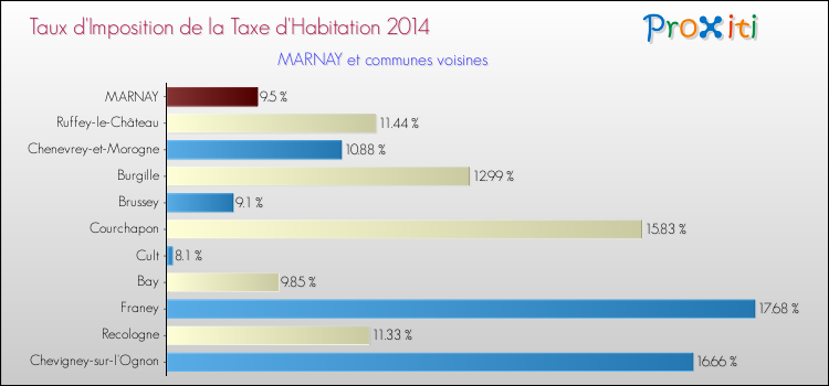 Taux d'imposition de la taxe d'habitation 2014 pour MARNAY et les communes proches Comparaison des taux d'imposition de la taxe d'habitation 2014 pour MARNAY et les communes voisines