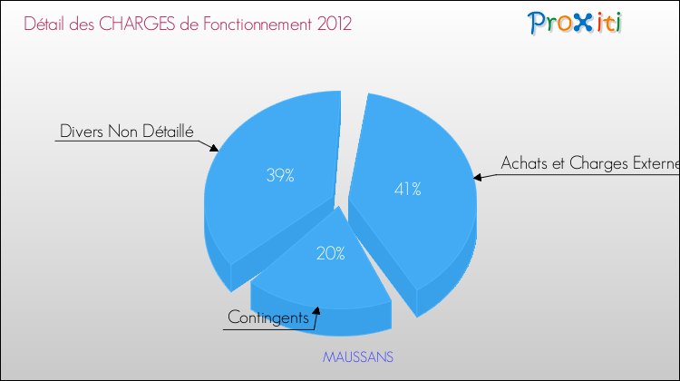 Décomposition des Charges de Fonctionnement 2012 de la commune de MAUSSANS Charges de Fonctionnement 2012 pour la commune de MAUSSANS