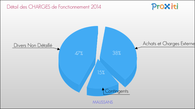 Décomposition des Charges de Fonctionnement 2014 de la commune de MAUSSANS Charges de Fonctionnement 2014 pour la commune de MAUSSANS