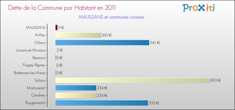 Dette par habitant de la commune en 2011 pour MAUSSANS et les communes proches Comparaison de la dette par habitant de la commune en 2011 pour MAUSSANS et les communes voisines