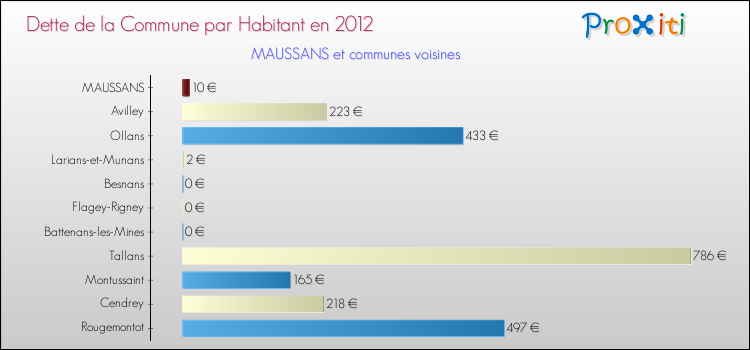 Dette par habitant de la commune en 2012 pour MAUSSANS et les communes proches Comparaison de la dette par habitant de la commune en 2012 pour MAUSSANS et les communes voisines