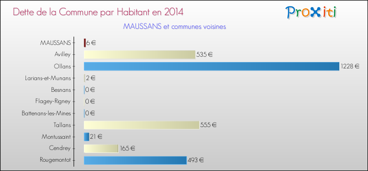 Dette par habitant de la commune en 2014 pour MAUSSANS et les communes proches Comparaison de la dette par habitant de la commune en 2014 pour MAUSSANS et les communes voisines