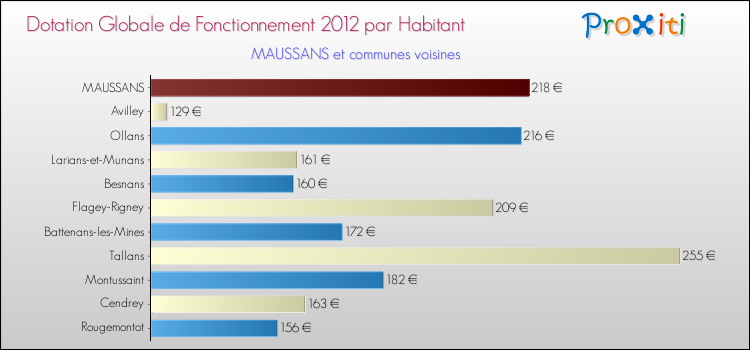 Montant des dotations globales de fonctionnement DGF par Habitant pour MAUSSANS et les communes proches Comparaison des des dotations globales de fonctionnement DGF par habitant pour MAUSSANS et les communes voisines