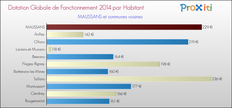 Montant des dotations globales de fonctionnement DGF par Habitant pour MAUSSANS et les communes proches en 2014. Comparaison des des dotations globales de fonctionnement DGF par habitant pour MAUSSANS et les communes voisines en 2014.