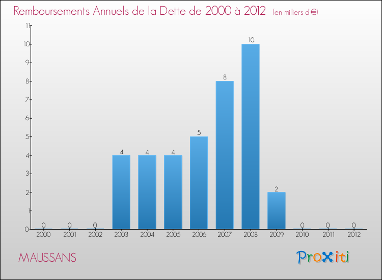 Evolution de l'annuité de la dette pour la commune de MAUSSANS de 2000 à 2012 Annuités de la dette pour MAUSSANS de 2000 à 2012