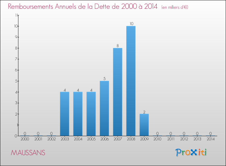 Evolution de l'annuité de la dette pour la commune de MAUSSANS de 2000 à 2014 Annuités de la dette pour MAUSSANS de 2000 à 2014