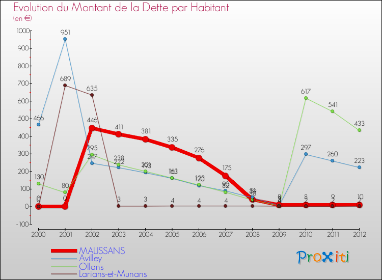 Evolution de la dette par habitant pour la commune de MAUSSANS et les communes proches de 2000 à 2012 Comparaison de la dette par habitant pour MAUSSANS et les communes voisines de 2000 à 2012