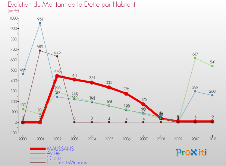 Evolution de la dette par habitant pour la commune de MAUSSANS et les communes proches Comparaison de la dette par habitant pour MAUSSANS et les communes voisines