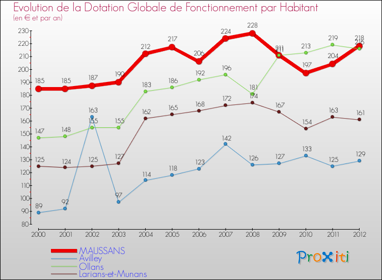 Evolution et montant de la dotation globale de fonctionnement par Habitant pour MAUSSANS et les communes proches Comparaison des dotations globales de fonctionnement par habitant pour MAUSSANS et les communes voisines