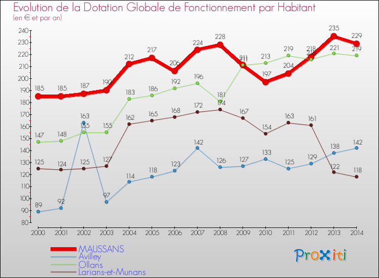 Evolution et montant de la dotation globale de fonctionnement par Habitant pour MAUSSANS et les communes proches de 2000 à 2014. Comparaison des dotations globales de fonctionnement par habitant pour MAUSSANS et les communes voisines de 2000 à 2014.