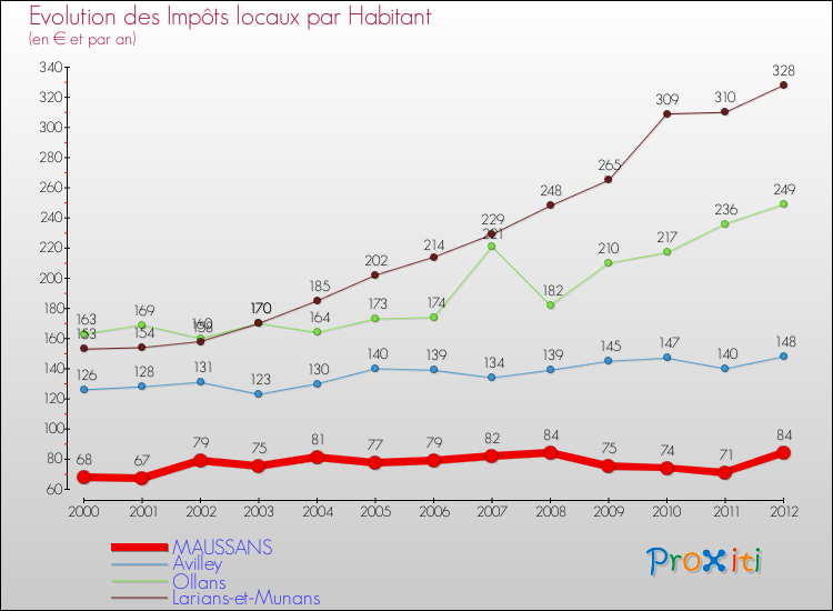 Evolution et montant des impôts locaux par Habitant pour MAUSSANS et les communes proches Comparaison des impôts locaux par habitant pour MAUSSANS et les communes voisines