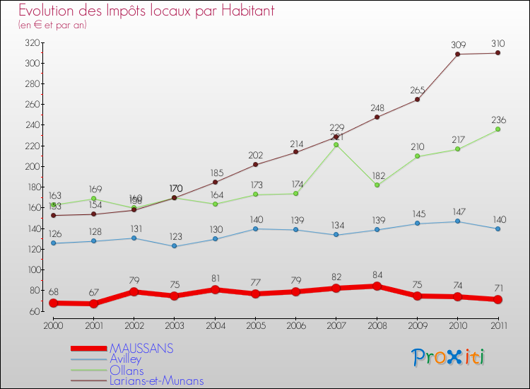 Evolution et montant des impôts locaux par Habitant pour MAUSSANS et les communes proches Comparaison des impôts locaux par habitant pour MAUSSANS et les communes voisines