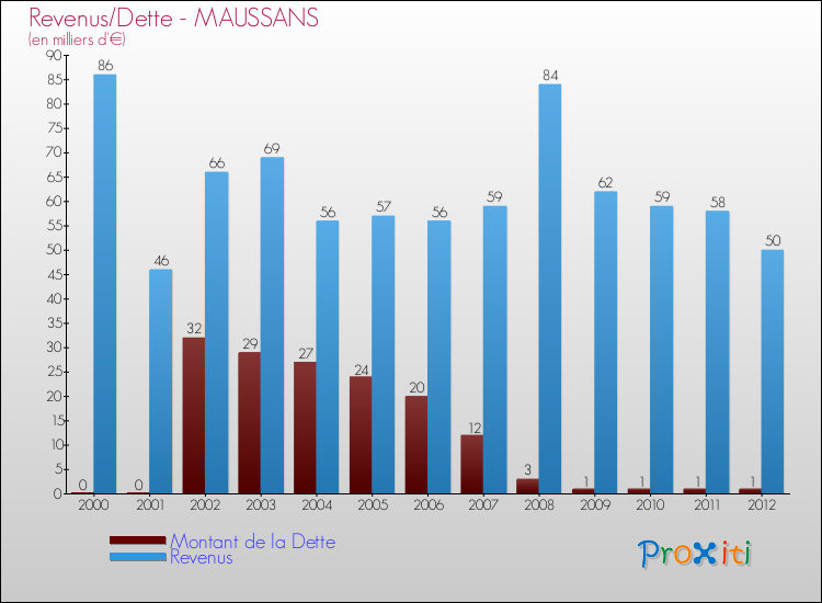 Evolution comparée de la dette et des revenus pour la commune de MAUSSANS de 2000 à 2012 Comparaison de la dette et des revenus pour MAUSSANS de 2000 à 2012