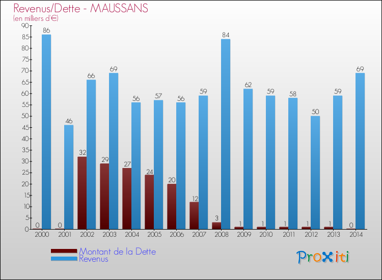 Evolution comparée de la dette et des revenus pour la commune de MAUSSANS de 2000 à 2014 Comparaison de la dette et des revenus pour MAUSSANS de 2000 à 2014