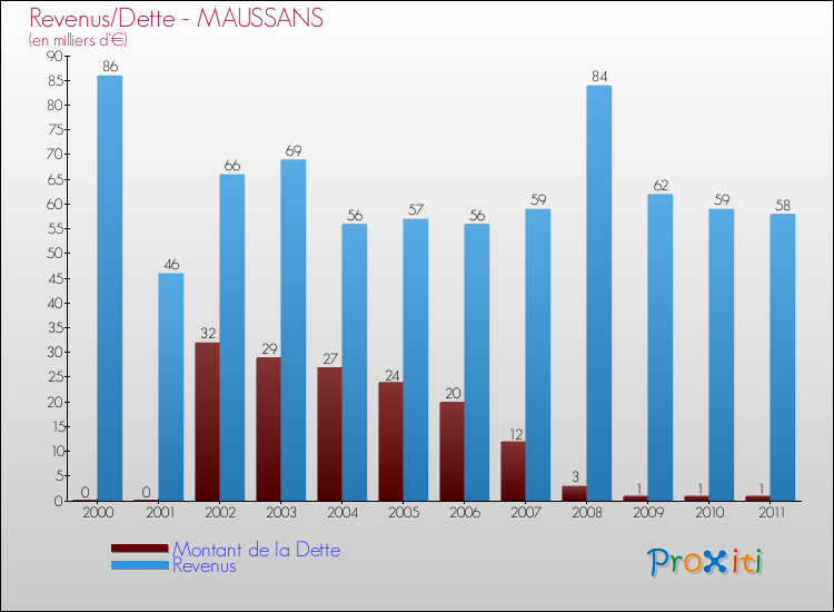 Evolution comparée de la dette et des revenus pour la commune de MAUSSANS de 2000 à 2011 Comparaison de la dette et des revenus pour MAUSSANS de 2000 à 2011