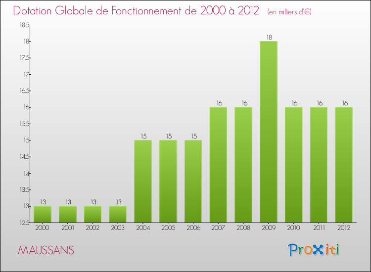 Evolution du montant de la Dotation Globale de Fonctionnement pour la commune de MAUSSANS de 2000 à 2012 Evolution du montant de la Dotation Globale de Fonctionnement pour MAUSSANS de 2000 à 2012