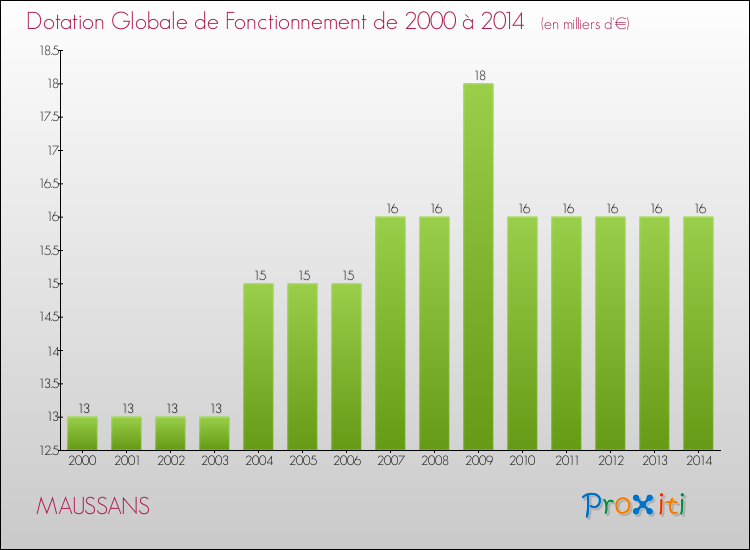 Evolution du montant de la Dotation Globale de Fonctionnement pour la commune de MAUSSANS de 2000 à 2014 Evolution du montant de la Dotation Globale de Fonctionnement pour MAUSSANS de 2000 à 2014