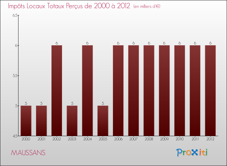 Evolution des Impôts Locaux pour la commune de MAUSSANS de 2000 à 2012 Evolution des Impôts Locaux pour MAUSSANS de 2000 à 2012