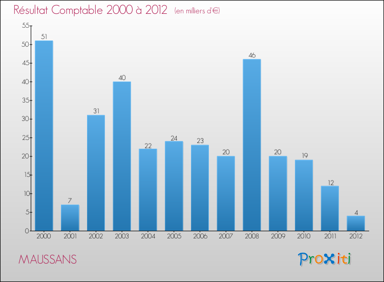 Evolution du résultat comptable pour la commune de MAUSSANS de 2000 à 2012 Evolution du résultat comptable pour MAUSSANS de 2000 à 2012