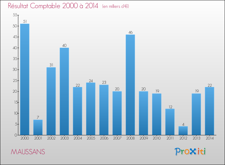Evolution du résultat comptable pour la commune de MAUSSANS de 2000 à 2014 Evolution du résultat comptable pour MAUSSANS de 2000 à 2014