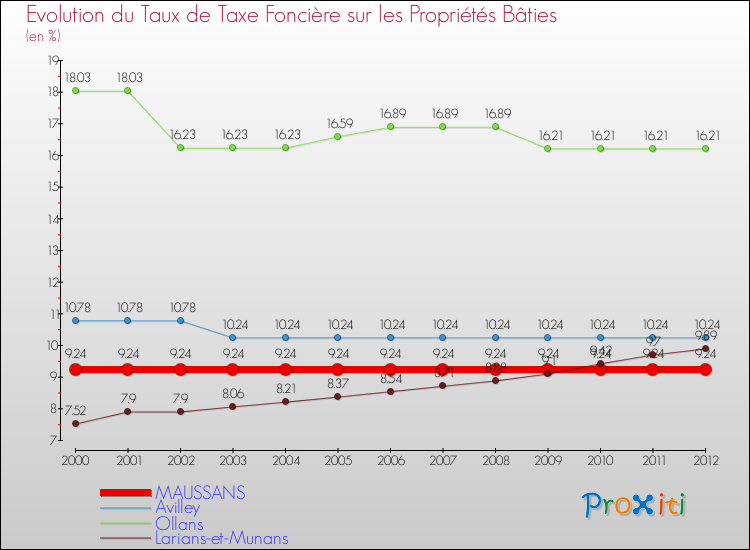 Evolution du taux de la taxe foncière sur le bati pour MAUSSANS et les communes proches de 2000 à 2012 Comparaison des taux de taxe foncière sur le bati pour MAUSSANS et les communes voisines de 2000 à 2012