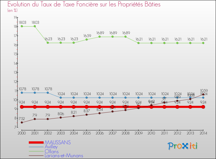 Evolution du taux de la taxe foncière sur le bati pour MAUSSANS et les communes proches de 2000 à 2014 Comparaison des taux de taxe foncière sur le bati pour MAUSSANS et les communes voisines de 2000 à 2014
